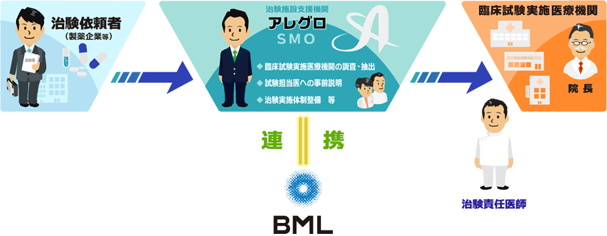 臨床試験実施医療機関の開拓とサポート